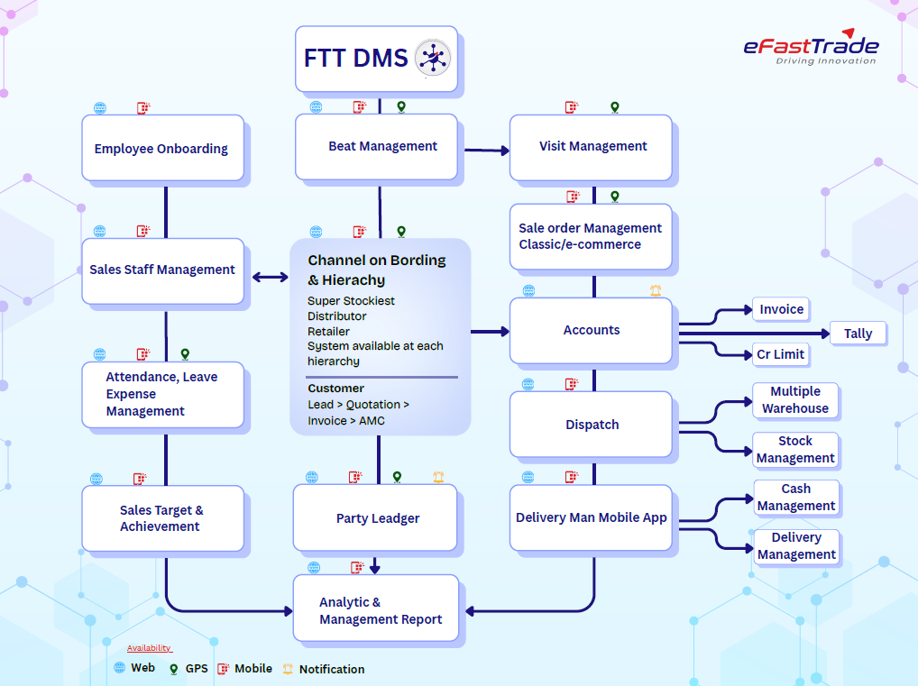 FTT-DMS Infographic